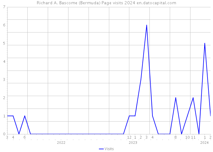 Richard A. Bascome (Bermuda) Page visits 2024 
