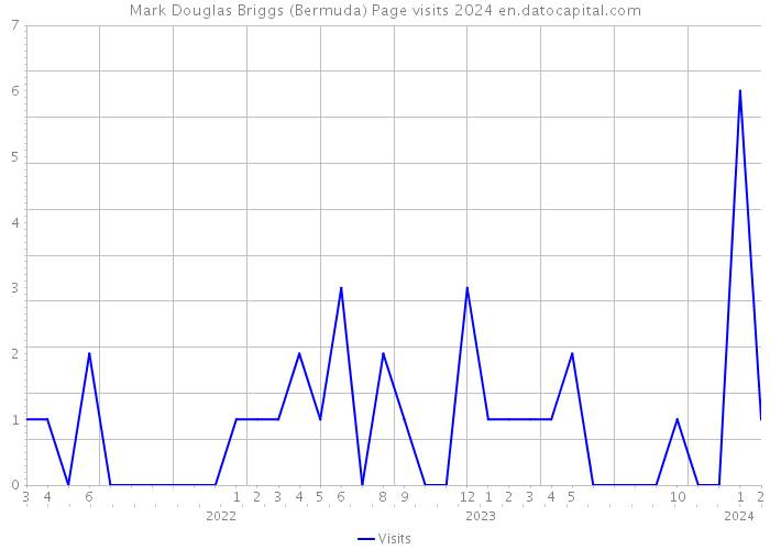 Mark Douglas Briggs (Bermuda) Page visits 2024 