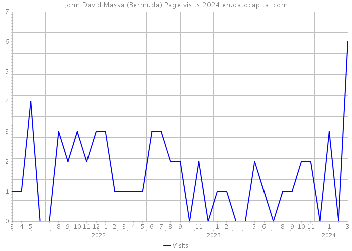 John David Massa (Bermuda) Page visits 2024 