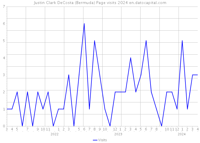 Justin Clark DeCosta (Bermuda) Page visits 2024 