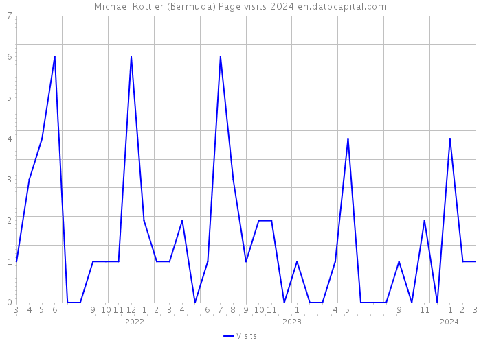 Michael Rottler (Bermuda) Page visits 2024 
