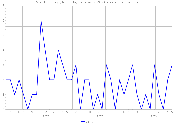 Patrick Topley (Bermuda) Page visits 2024 