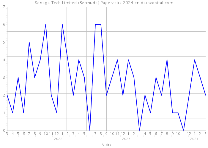 Sonaga Tech Limited (Bermuda) Page visits 2024 
