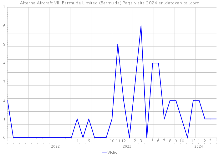 Alterna Aircraft VIII Bermuda Limited (Bermuda) Page visits 2024 