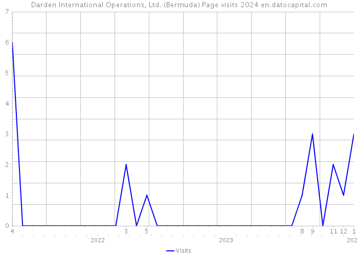 Darden International Operations, Ltd. (Bermuda) Page visits 2024 