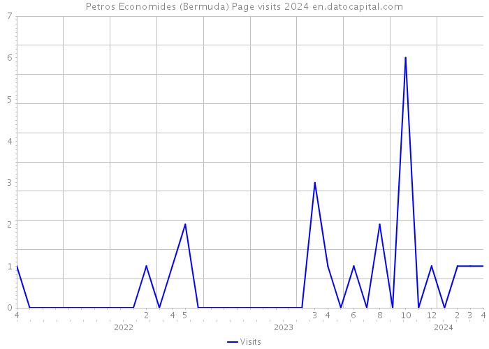 Petros Economides (Bermuda) Page visits 2024 
