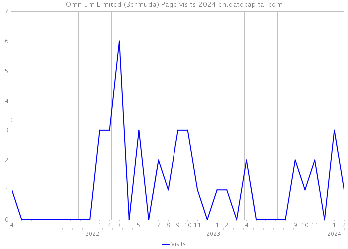 Omnium Limited (Bermuda) Page visits 2024 