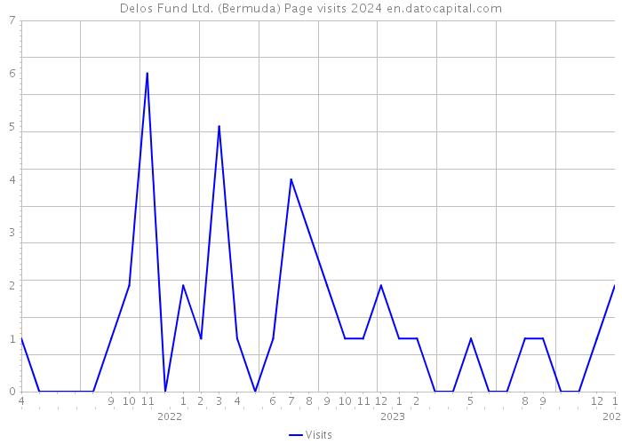 Delos Fund Ltd. (Bermuda) Page visits 2024 