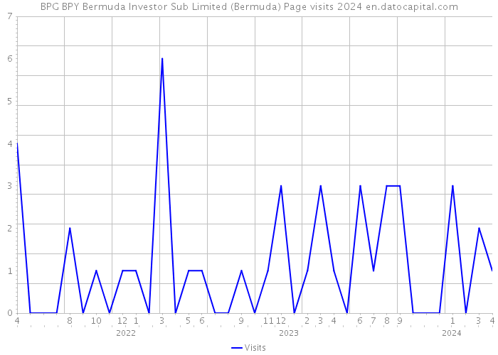 BPG BPY Bermuda Investor Sub Limited (Bermuda) Page visits 2024 
