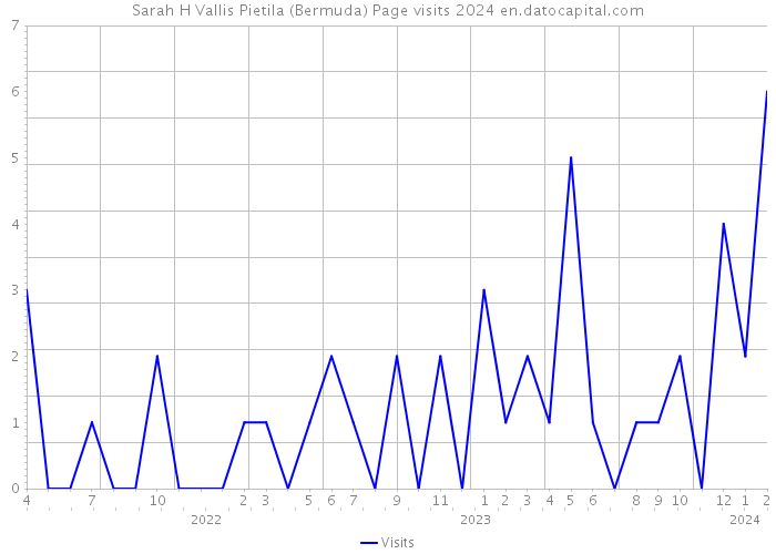 Sarah H Vallis Pietila (Bermuda) Page visits 2024 