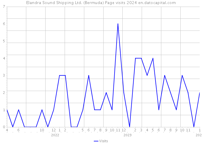 Elandra Sound Shipping Ltd. (Bermuda) Page visits 2024 