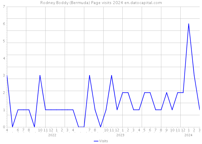 Rodney Boddy (Bermuda) Page visits 2024 