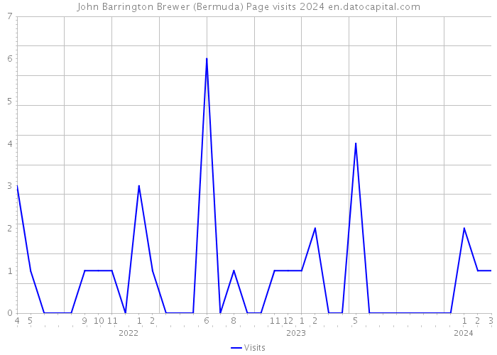 John Barrington Brewer (Bermuda) Page visits 2024 