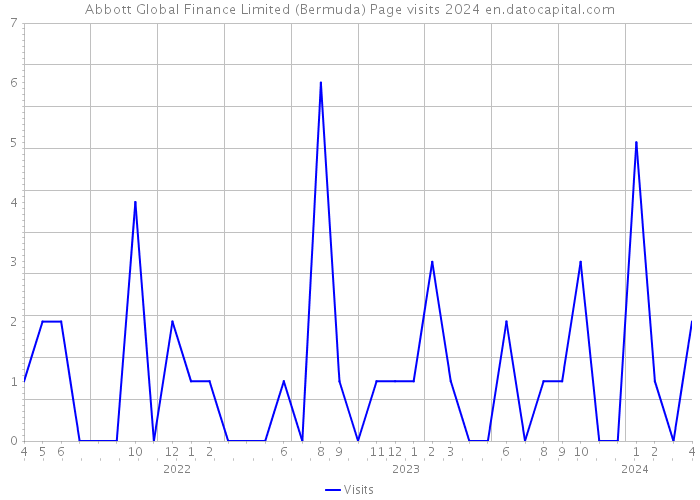 Abbott Global Finance Limited (Bermuda) Page visits 2024 