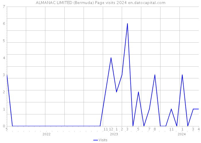 ALMANAC LIMITED (Bermuda) Page visits 2024 