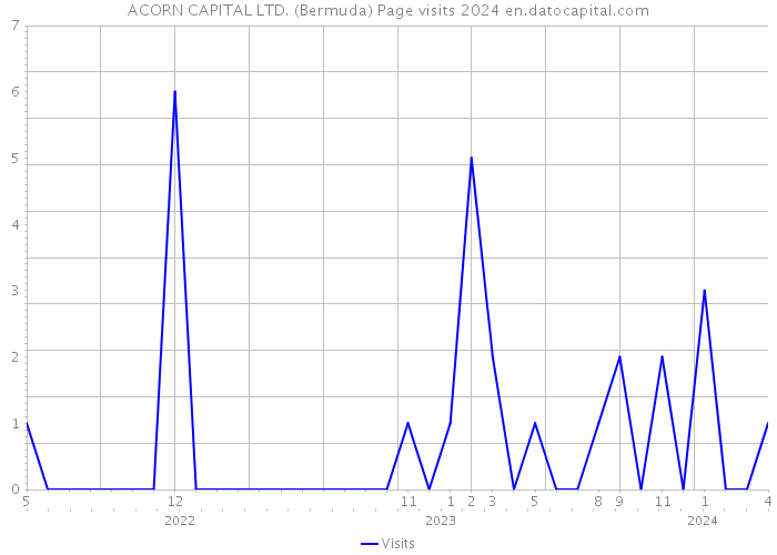 ACORN CAPITAL LTD. (Bermuda) Page visits 2024 