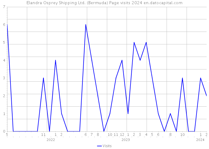 Elandra Osprey Shipping Ltd. (Bermuda) Page visits 2024 