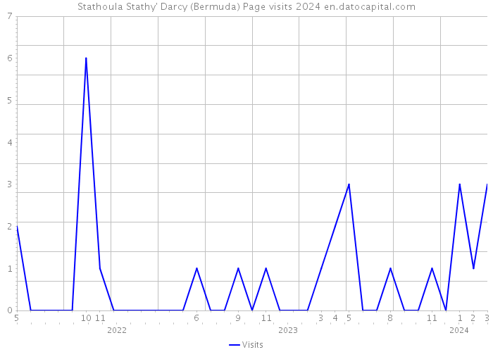 Stathoula Stathy' Darcy (Bermuda) Page visits 2024 