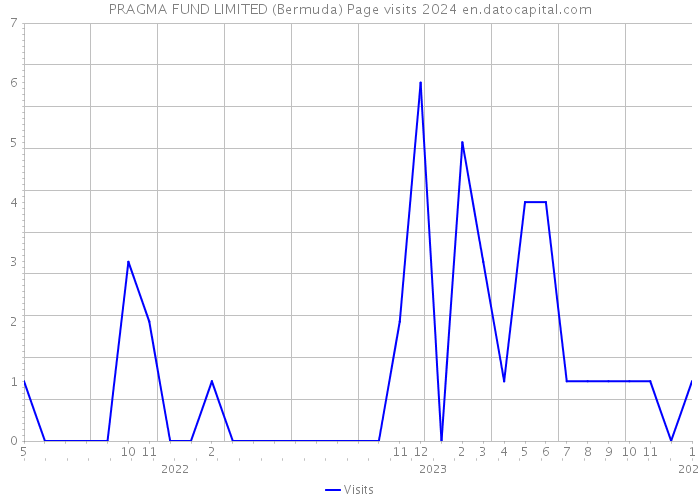 PRAGMA FUND LIMITED (Bermuda) Page visits 2024 