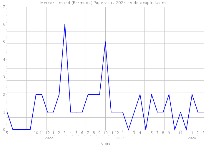 Meteor Limited (Bermuda) Page visits 2024 