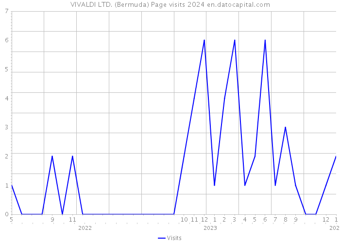 VIVALDI LTD. (Bermuda) Page visits 2024 