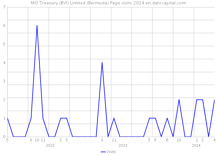 MO Treasury (BVI) Limited (Bermuda) Page visits 2024 
