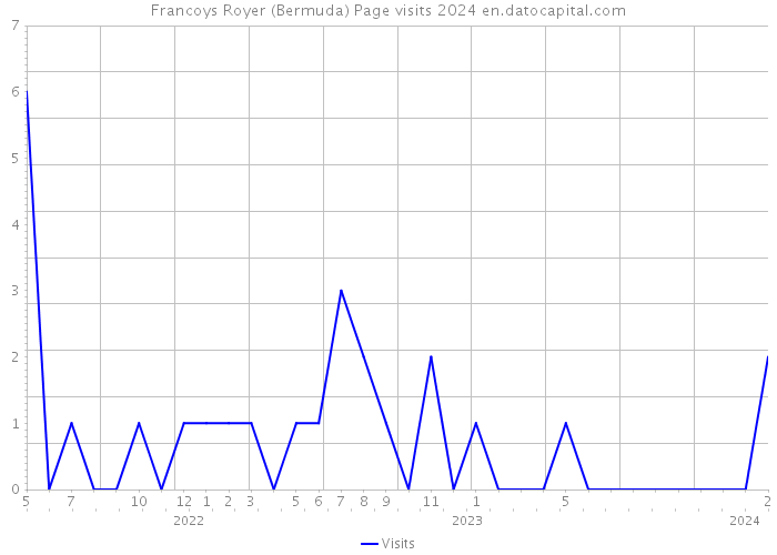 Francoys Royer (Bermuda) Page visits 2024 