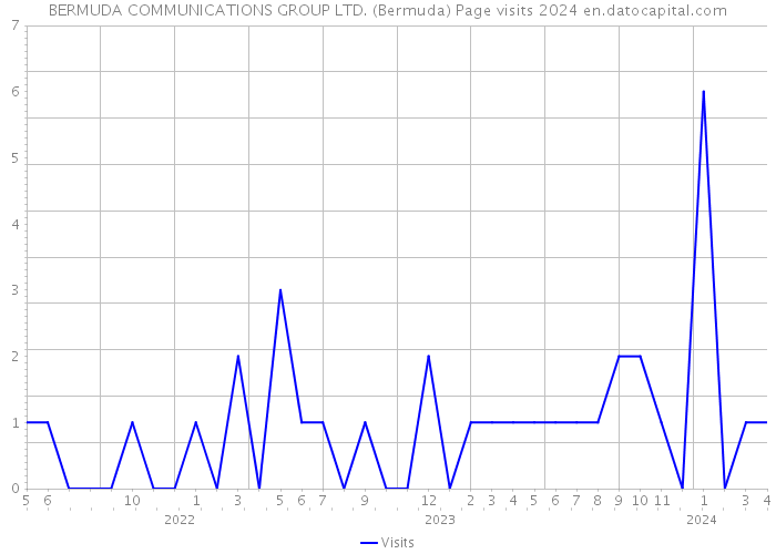 BERMUDA COMMUNICATIONS GROUP LTD. (Bermuda) Page visits 2024 