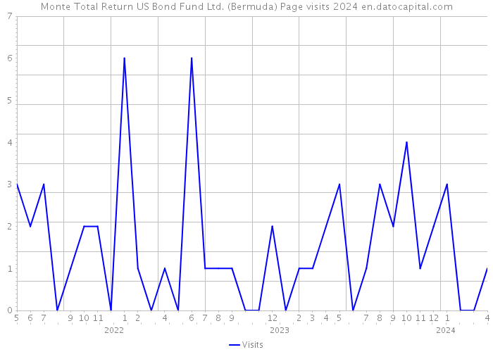 Monte Total Return US Bond Fund Ltd. (Bermuda) Page visits 2024 