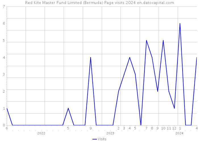 Red Kite Master Fund Limited (Bermuda) Page visits 2024 