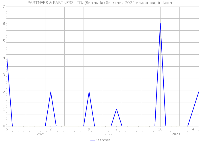 PARTNERS & PARTNERS LTD. (Bermuda) Searches 2024 