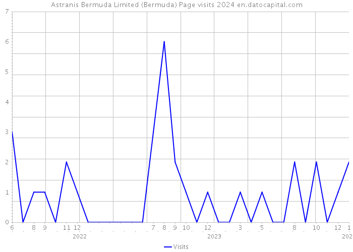 Astranis Bermuda Limited (Bermuda) Page visits 2024 