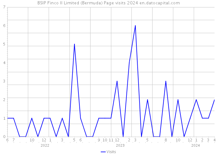 BSIP Finco II Limited (Bermuda) Page visits 2024 