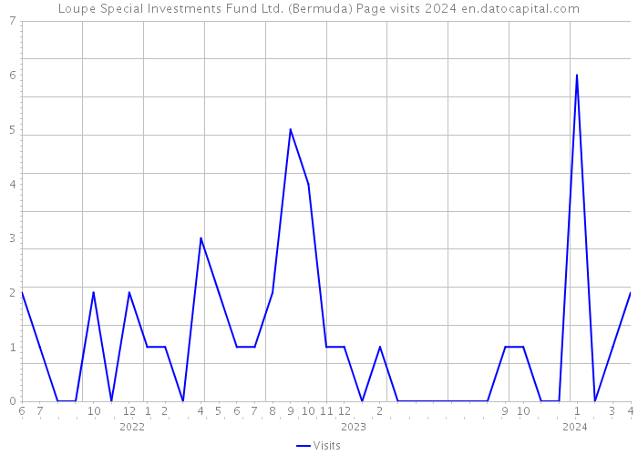 Loupe Special Investments Fund Ltd. (Bermuda) Page visits 2024 