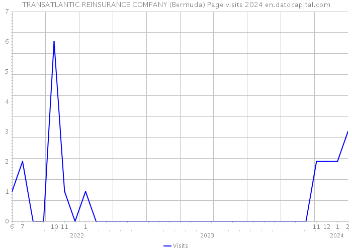 TRANSATLANTIC REINSURANCE COMPANY (Bermuda) Page visits 2024 