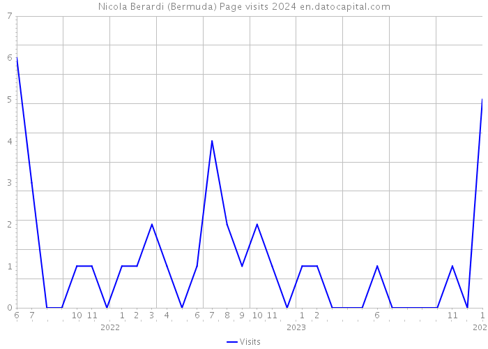 Nicola Berardi (Bermuda) Page visits 2024 