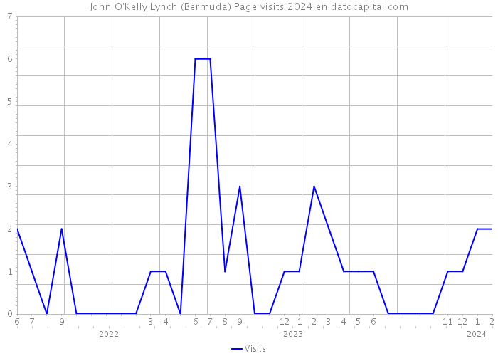 John O'Kelly Lynch (Bermuda) Page visits 2024 