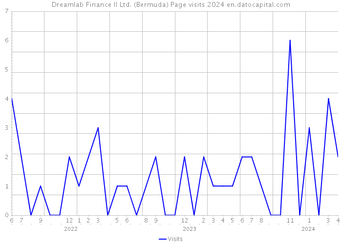 Dreamlab Finance II Ltd. (Bermuda) Page visits 2024 