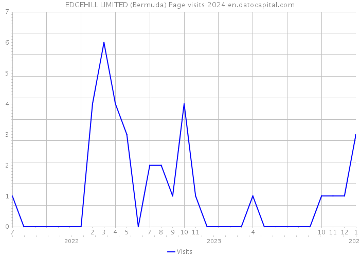 EDGEHILL LIMITED (Bermuda) Page visits 2024 