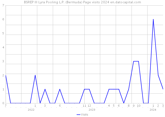 BSREP III Lyra Pooling L.P. (Bermuda) Page visits 2024 
