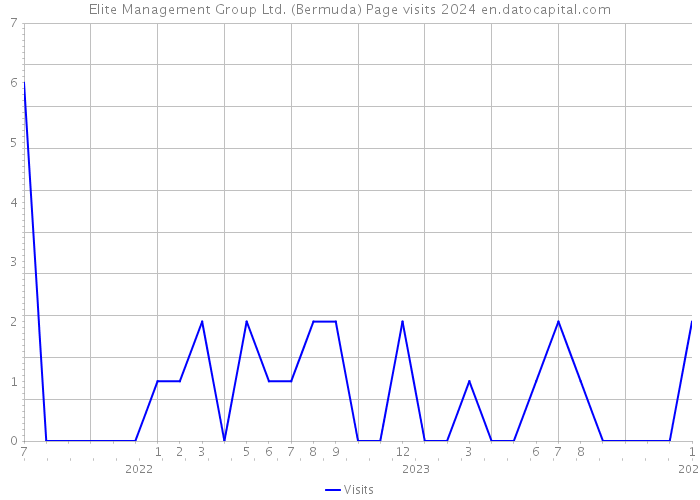 Elite Management Group Ltd. (Bermuda) Page visits 2024 