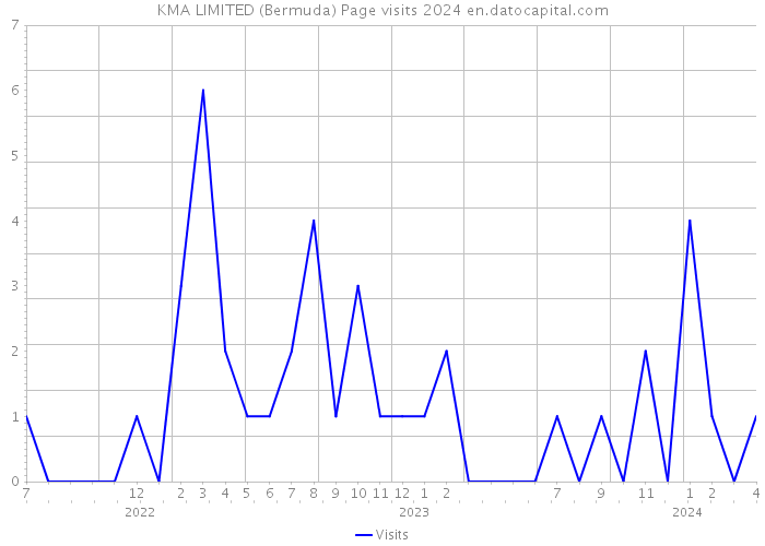 KMA LIMITED (Bermuda) Page visits 2024 