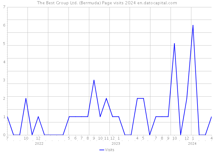 The Best Group Ltd. (Bermuda) Page visits 2024 