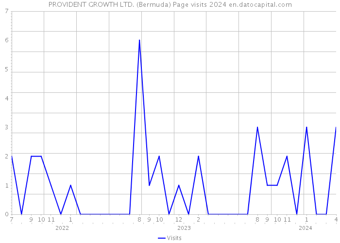 PROVIDENT GROWTH LTD. (Bermuda) Page visits 2024 