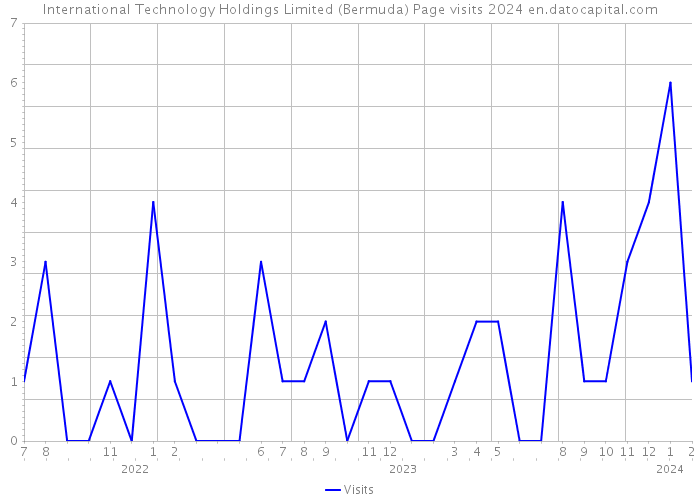 International Technology Holdings Limited (Bermuda) Page visits 2024 