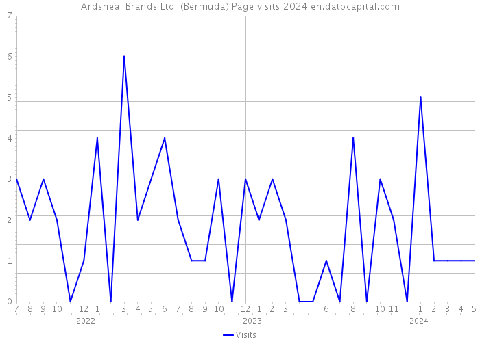 Ardsheal Brands Ltd. (Bermuda) Page visits 2024 