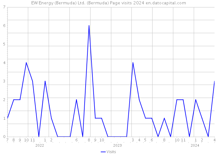 EW Energy (Bermuda) Ltd. (Bermuda) Page visits 2024 