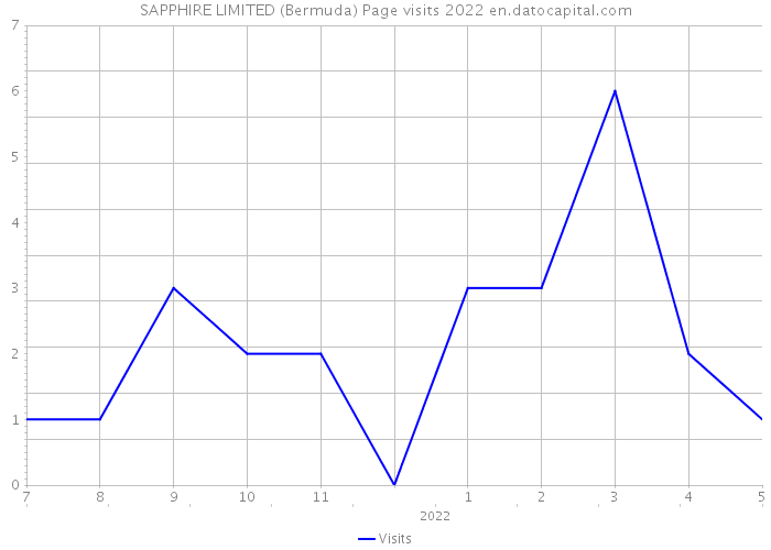 SAPPHIRE LIMITED (Bermuda) Page visits 2022 