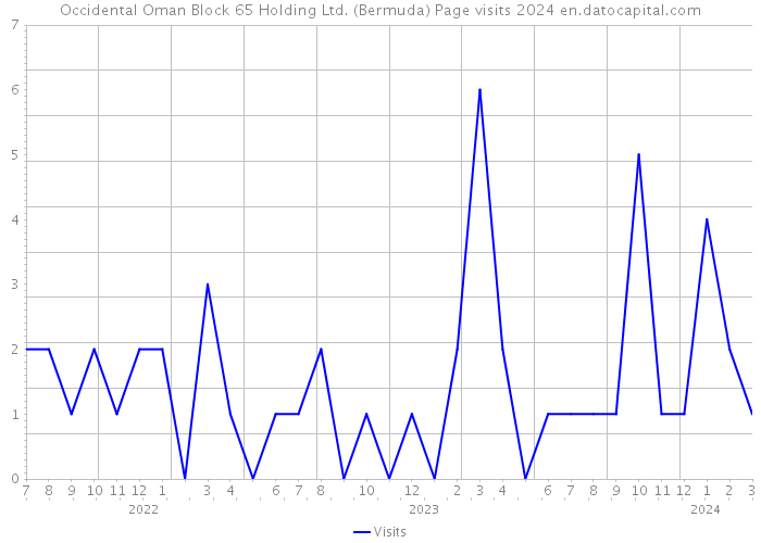 Occidental Oman Block 65 Holding Ltd. (Bermuda) Page visits 2024 