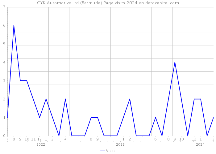 CYK Automotive Ltd (Bermuda) Page visits 2024 